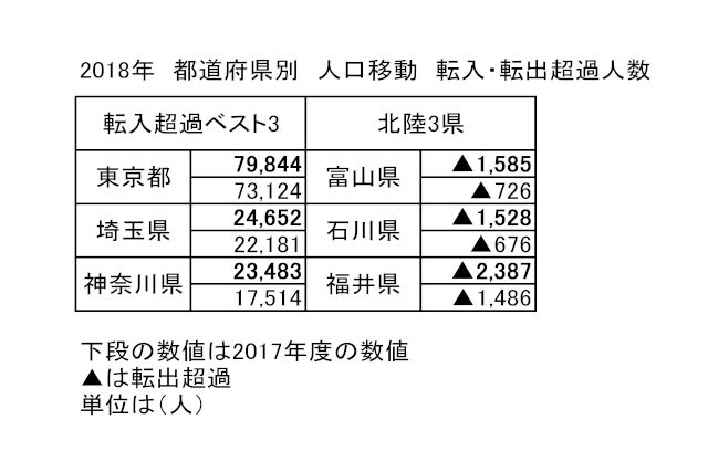 人口移動から見る『地方創生』の現状