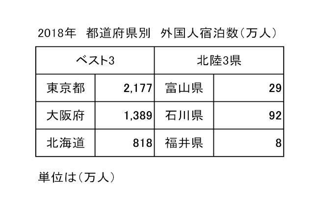 昨年度の外国人宿泊数は過去最多に